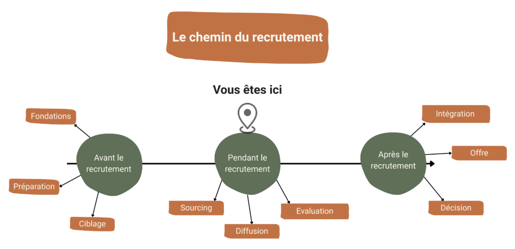 Schéma du recrutement en restauration étape 2