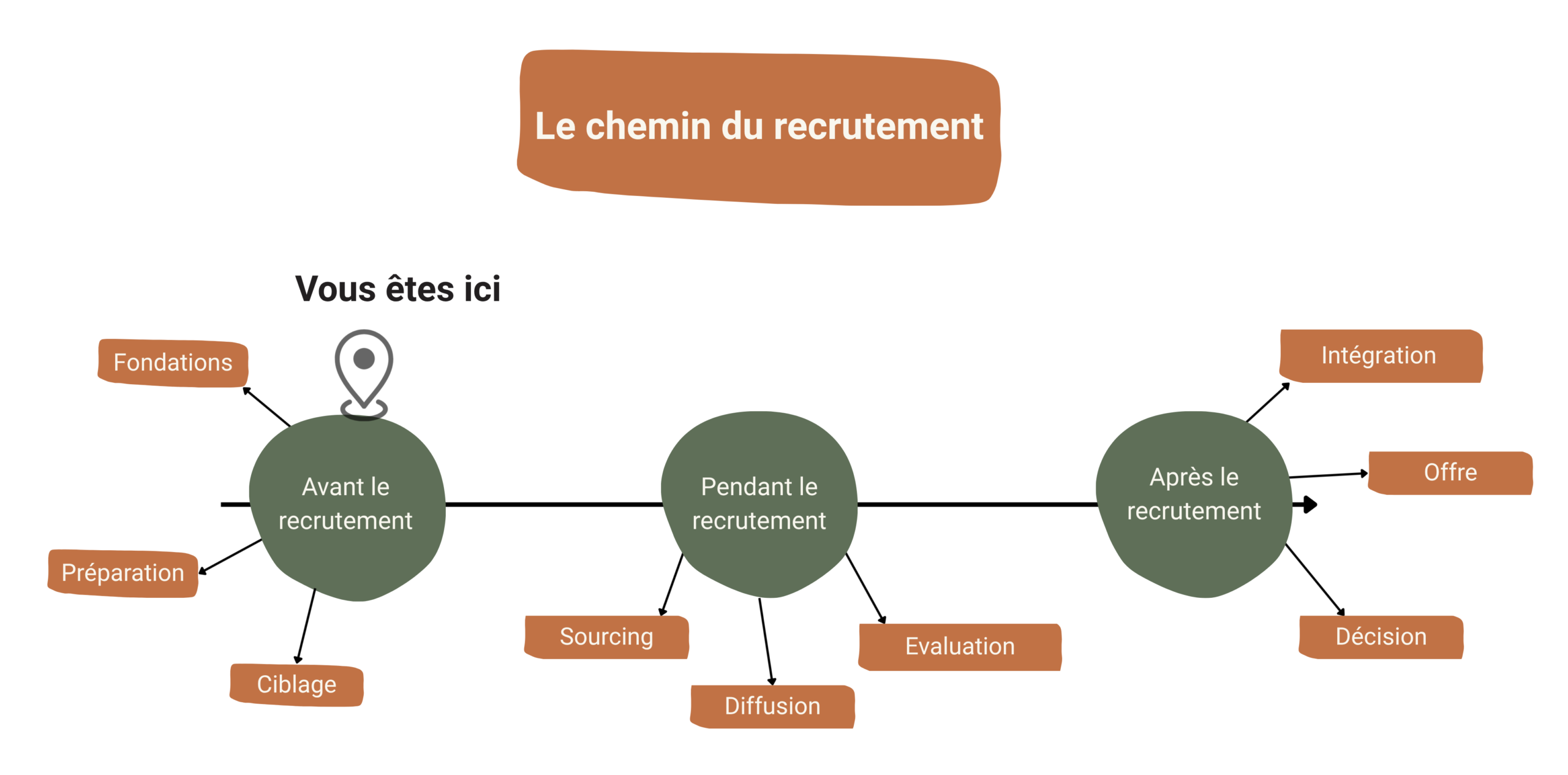 Schéma du recrutement en restauration étape 1