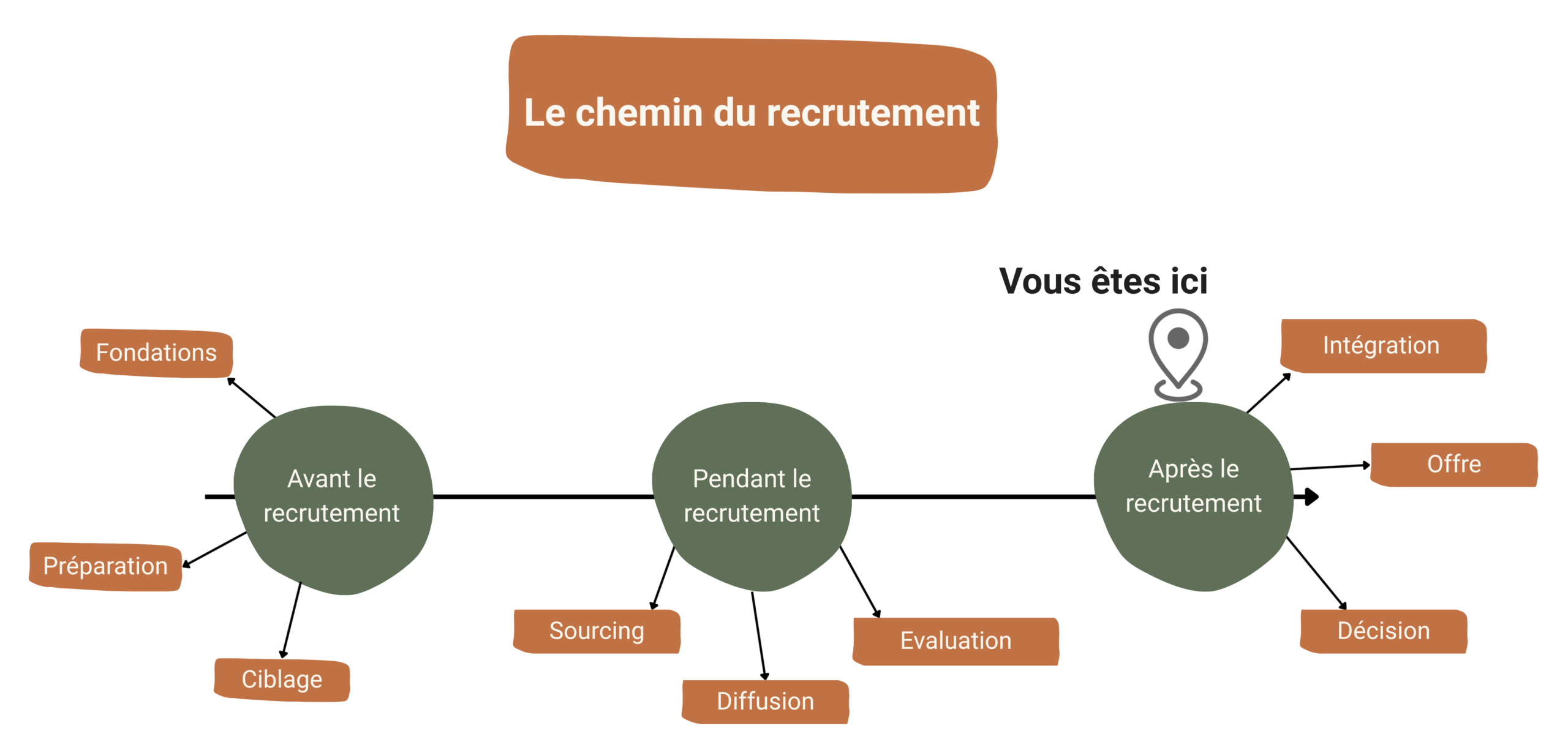 Schéma du recrutement en restauration étape 3